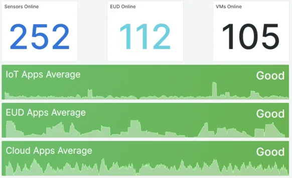 The CNA portal home screen: counts of office sensors, laptops and servers online, with green application-response averages for each.