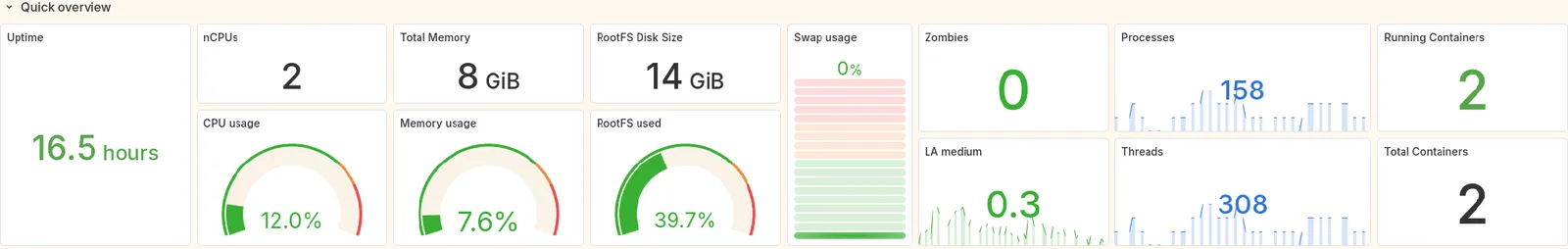 A server overview: uptime 16.5 hours, 2 CPUs, 8 GiB memory, 14 GiB disk, CPU 12 percent, memory 7.6 percent, disk 39.7 percent, 158 processes and 2 running containers.