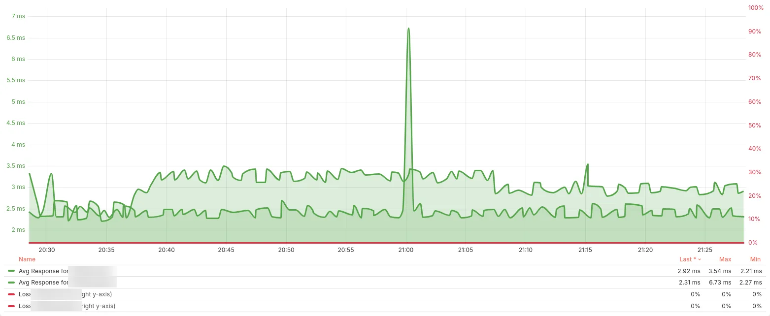 A site WAN graph for two circuits: round-trip time between about 2 and 3.5 ms with one spike to 6.7 ms, and packet loss at 0% on the right-hand axis.