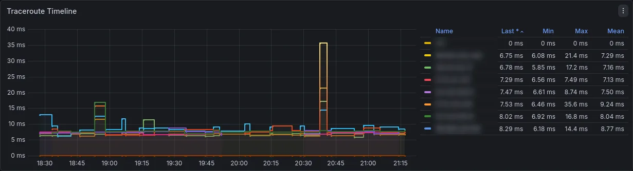 A traceroute timeline with one line per hop, mostly between 5 and 10 ms, where one hop spikes to 36 ms.